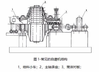 半自磨机主轴密封面磨损福世蓝现场修复技术