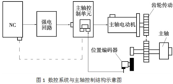 数控车轮车床主轴变频技术改造