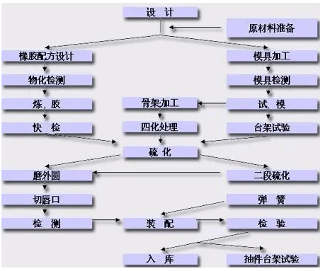 油封制造流程及要点