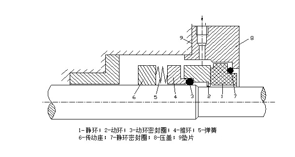 機械密封使用壽命影響因素