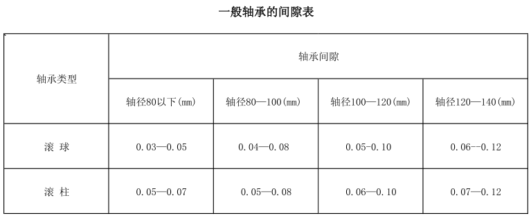 一般軸承的間隙表（滾球、滾柱）