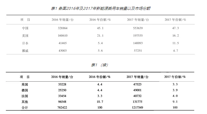 新能源乘用汽車的發展現狀及變速箱潤滑性能要求