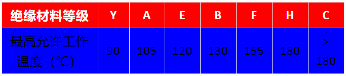 电机的温升限值和轴承温度