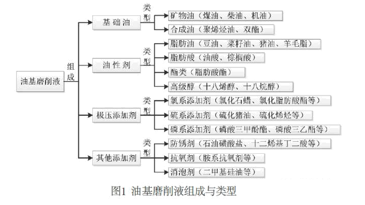 磨削液的組成、類型與性能