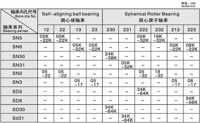 軸承適配軸承座及緊定套對(duì)照表